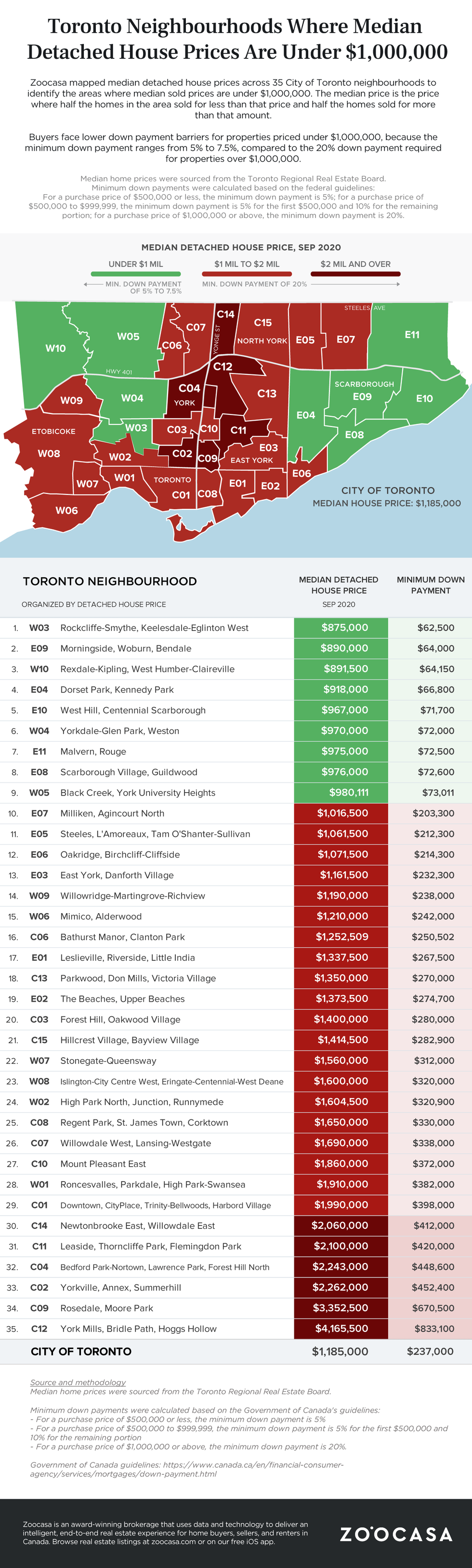 Toronto neighbourhoods detached houses under 1 million zoocasa