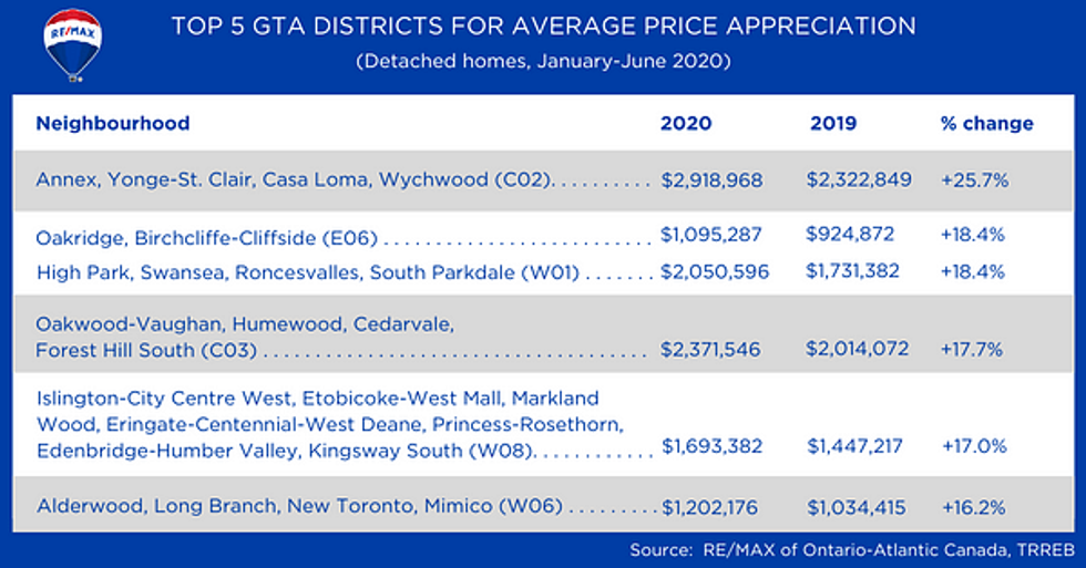 Toronto real estate price growth detached q1 q2 2020