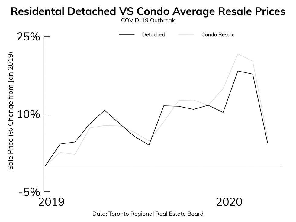 Toronto real estate