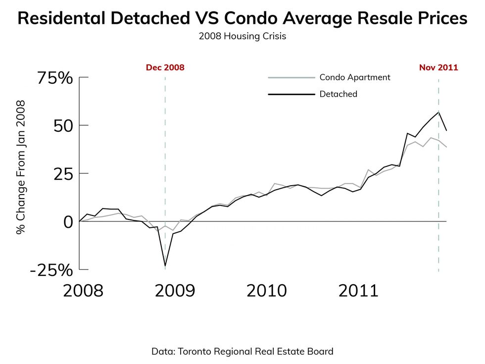 Toronto real estate