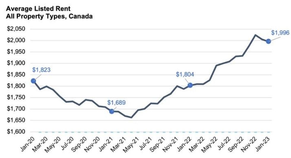 toronto rents