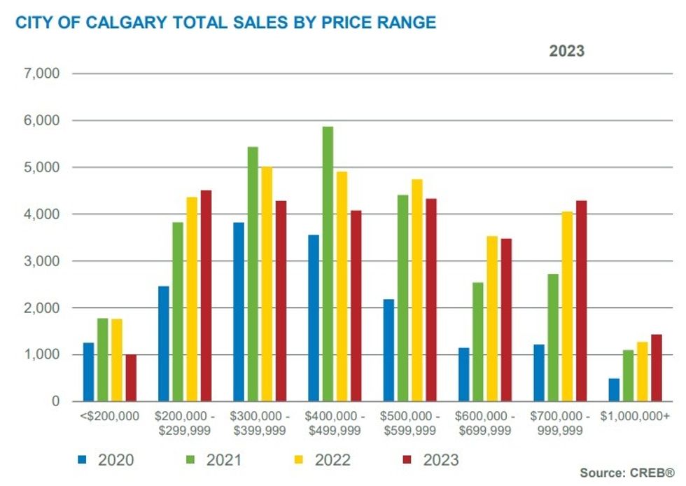 Total home sales in Calgary, by price range.