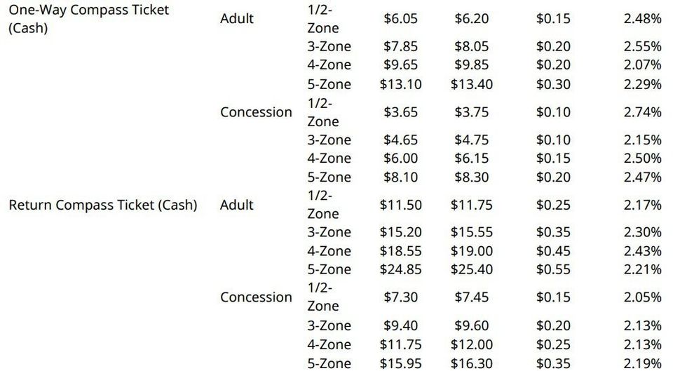 Translink 2023 increased fare prices 6