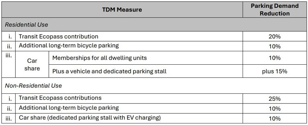 Transportation Demand Management Measure Options.