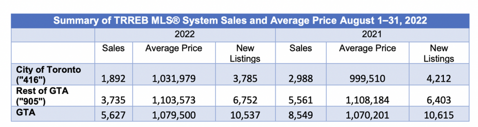 TRREB August home sales and price data
