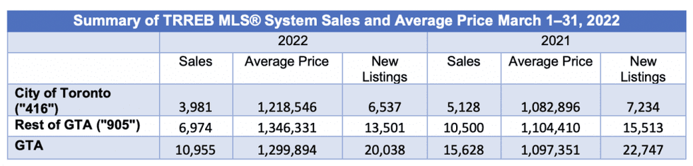 Trreb average sales and price march 2022 1024x246