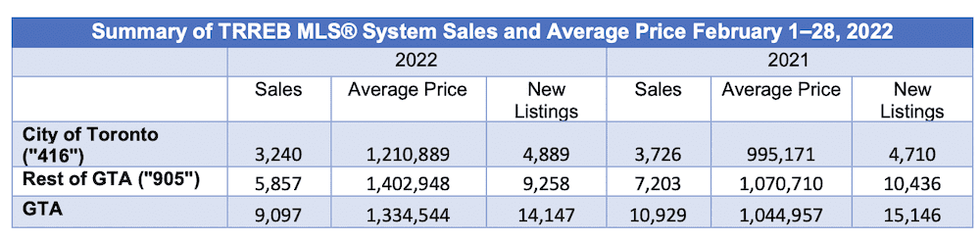 Trreb february overall sales