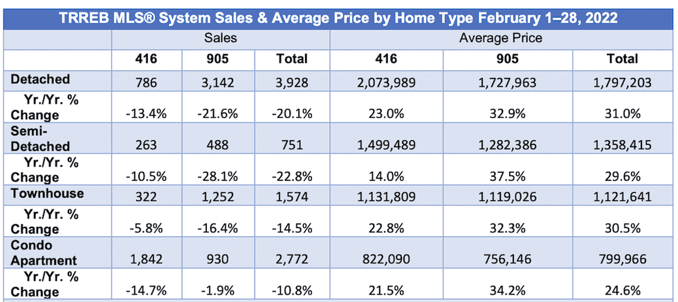 Trreb february sales and price