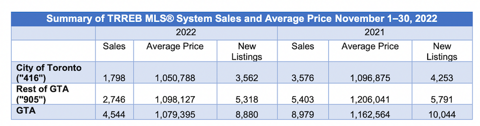 Trreb november sales by region