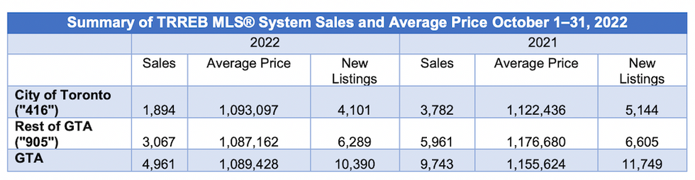 Trreb october sales and prices