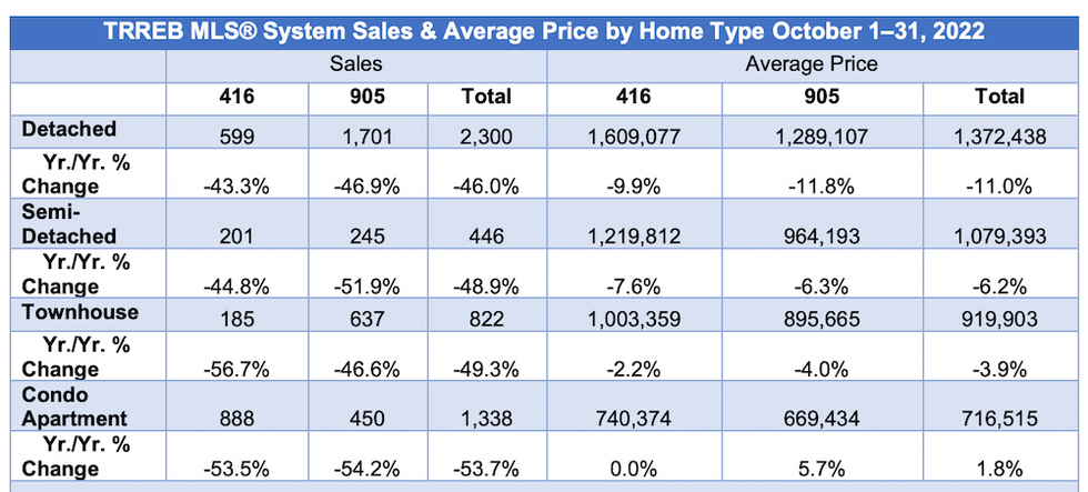 TRREB October stats