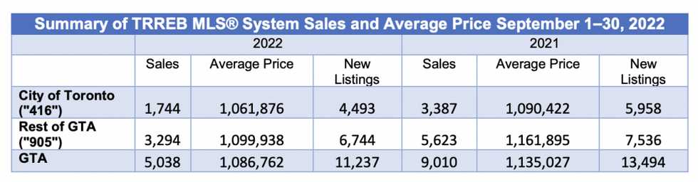 TRREB September Sales and Prices
