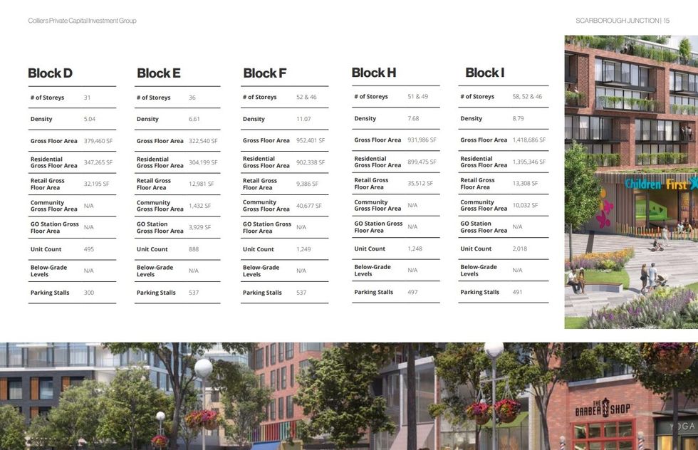 \u200b\u200bA breakdown of the Scarborough Junction Master Plan project.