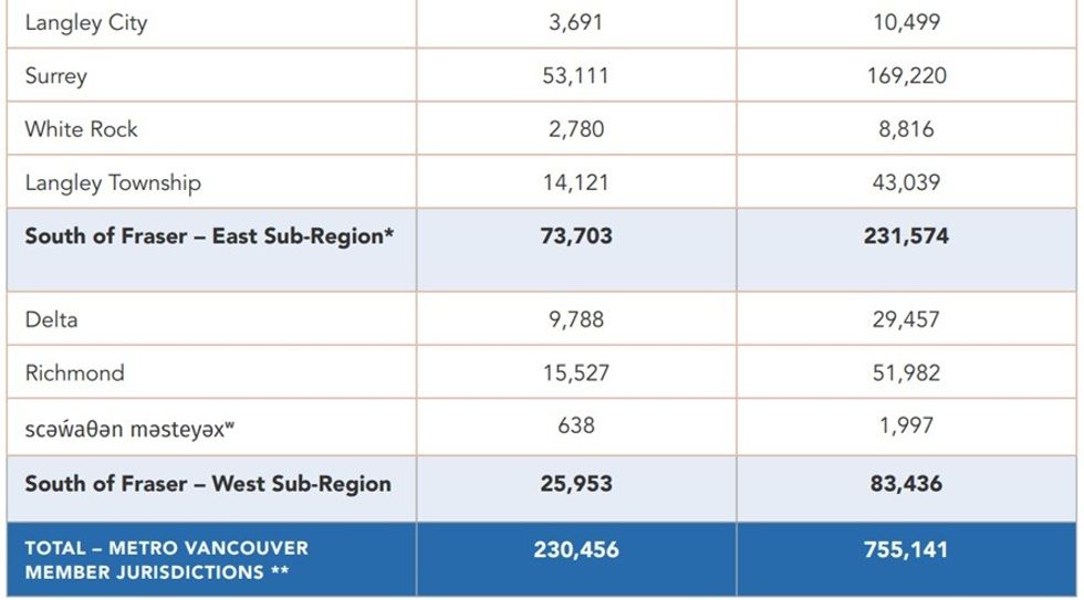 \u200b\u200bMetro Vancouver regional housing need by geography.
