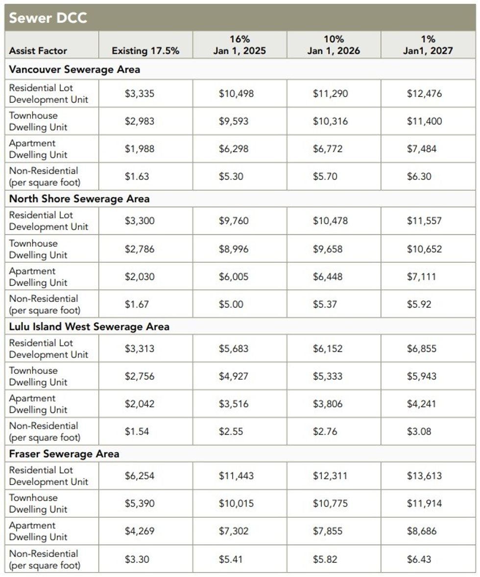 \u200b\u200bMetro Vancouver Sewer DCC rates for 2025, 2026, and 2027.