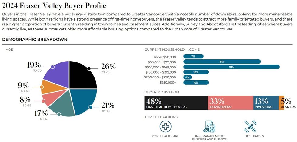 \u200b\u200bThe Fraser Valley presale market buyer profile in 2024.