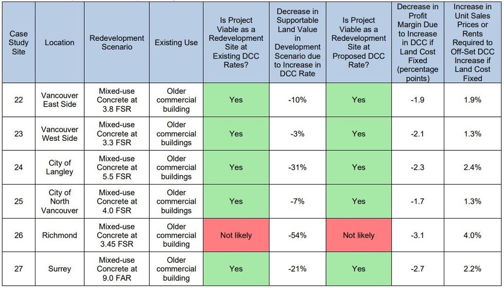 \u200bCase studies for high-rise strata buildings.