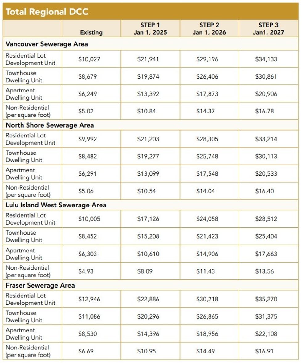 \u200bMetro Vancouver total DCC rates for 2025, 2026, and 2027.