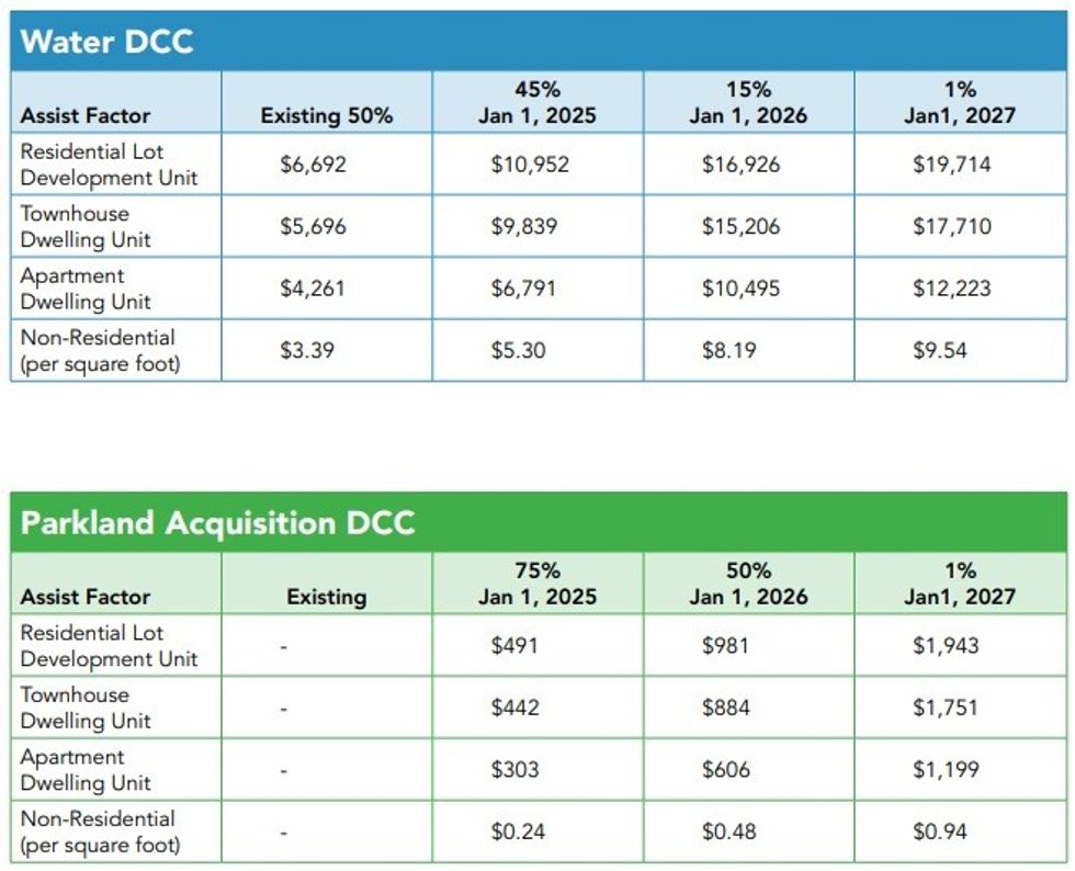 \u200bMetro Vancouver Water and Parkland Acquisition DCC rates for 2025, 2026, and 2027.