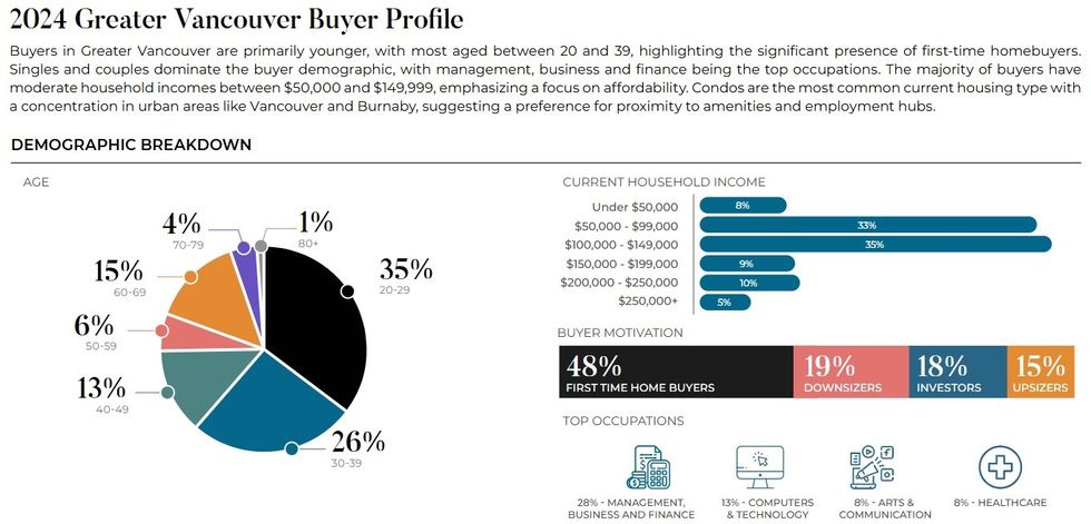 \u200bThe Greater Vancouver presale market buyer profile in 2024.