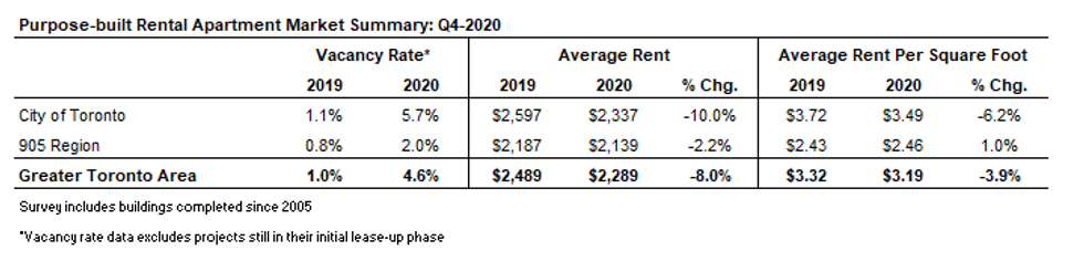 vacancy rates