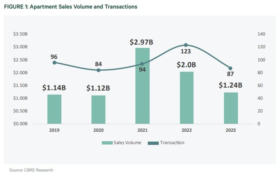 Vancouver and Victoria apartment sales volume and transactions.