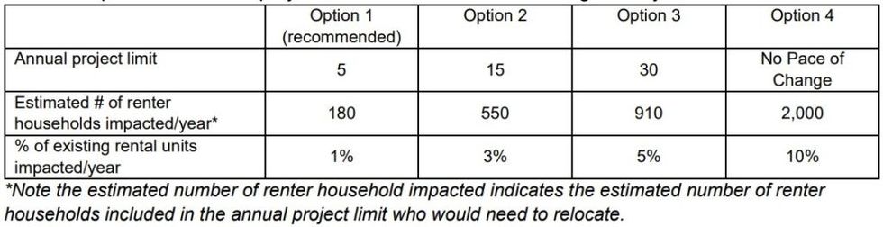 Vancouver Broadway Plan Pace of Change Policy - Options