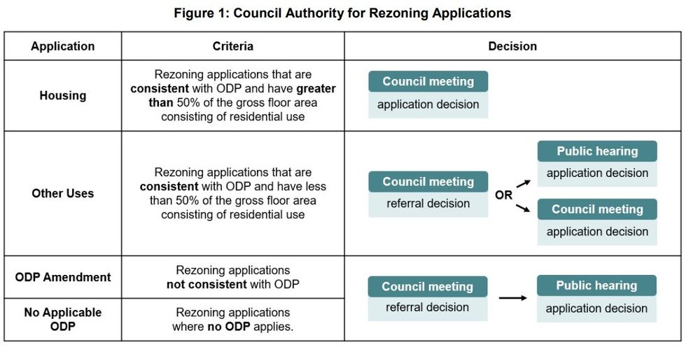 Vancouver City Council authority for rezoning applications under the new Development Approval Procedure By-law.