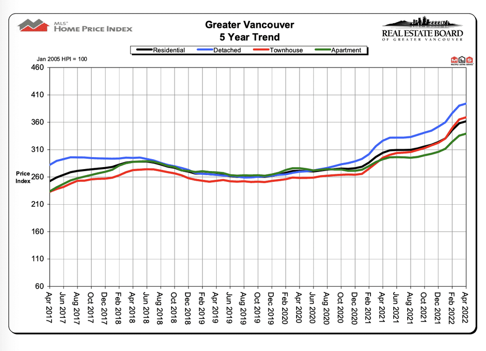 vancouver home sales april