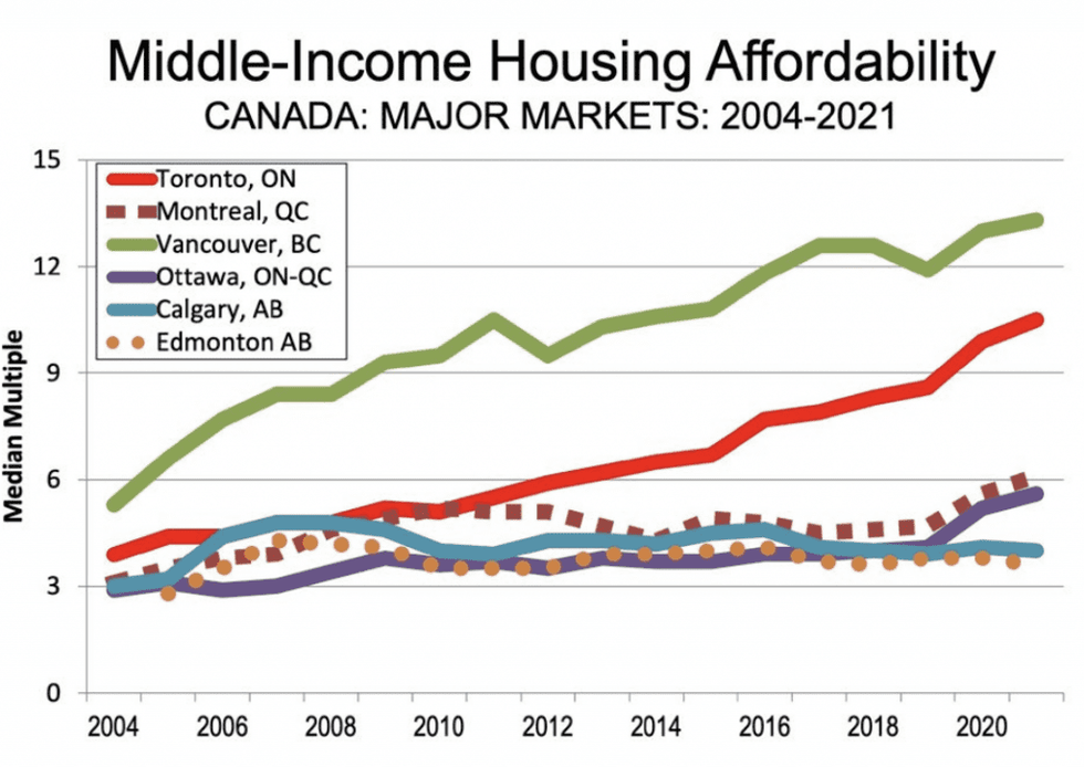vancouver least affordable