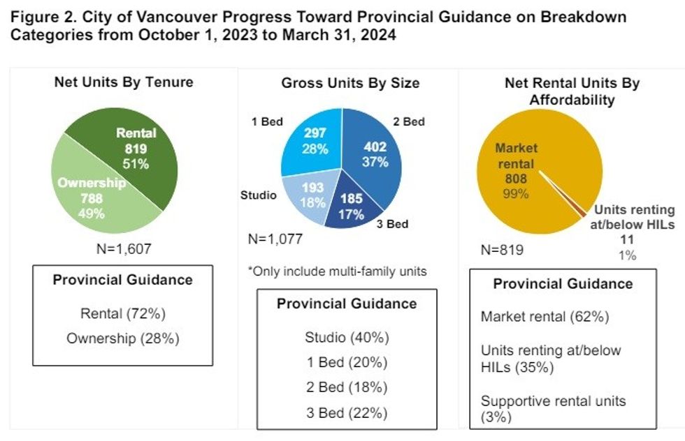 Vancouver's housing progress, by tenure, size, and affordability.