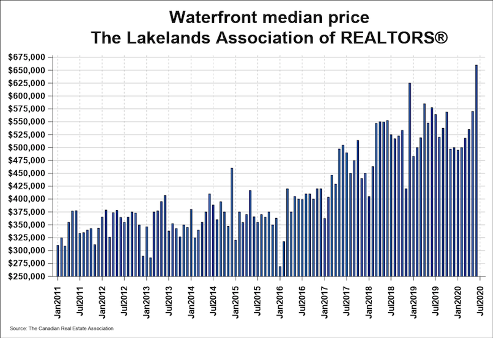 Waterfront price