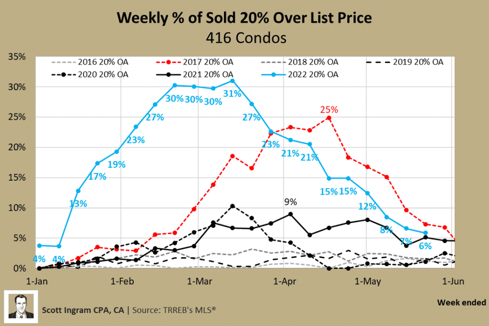 Weekly sol condos 1024x684