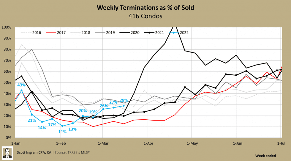 Weekly terminations as a of sold condos 1024x565