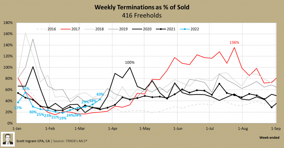 Weekly terminations as a of sold freehold 1024x535