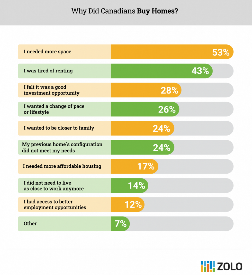 Zolo Canadians pandemic home buyers survey