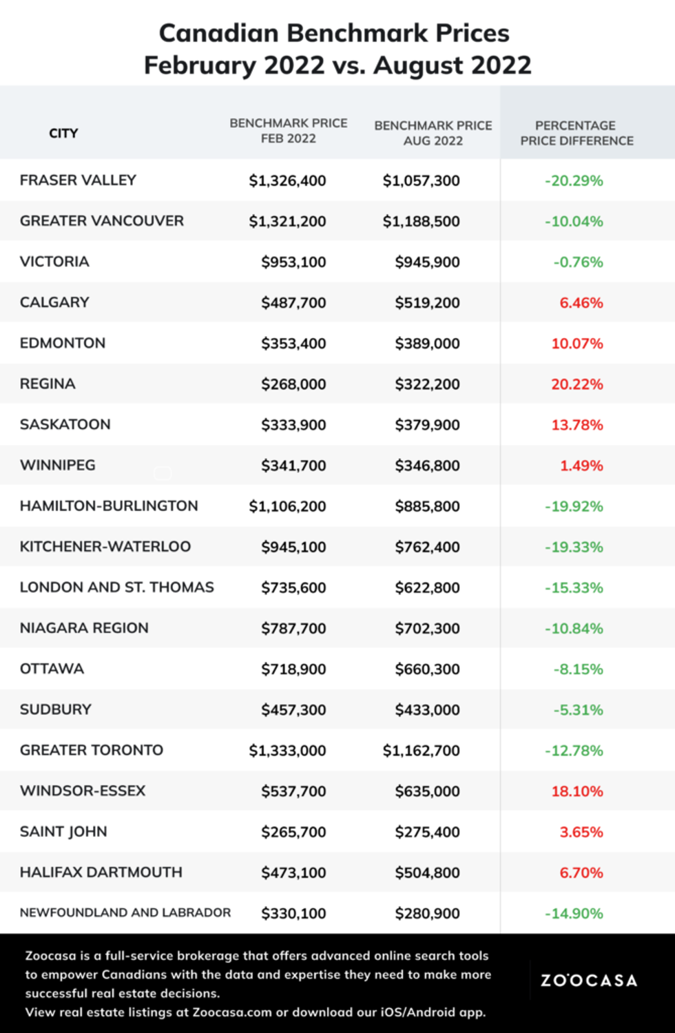 Zoocasa benchmarks feb aug 2022 669x1024 1