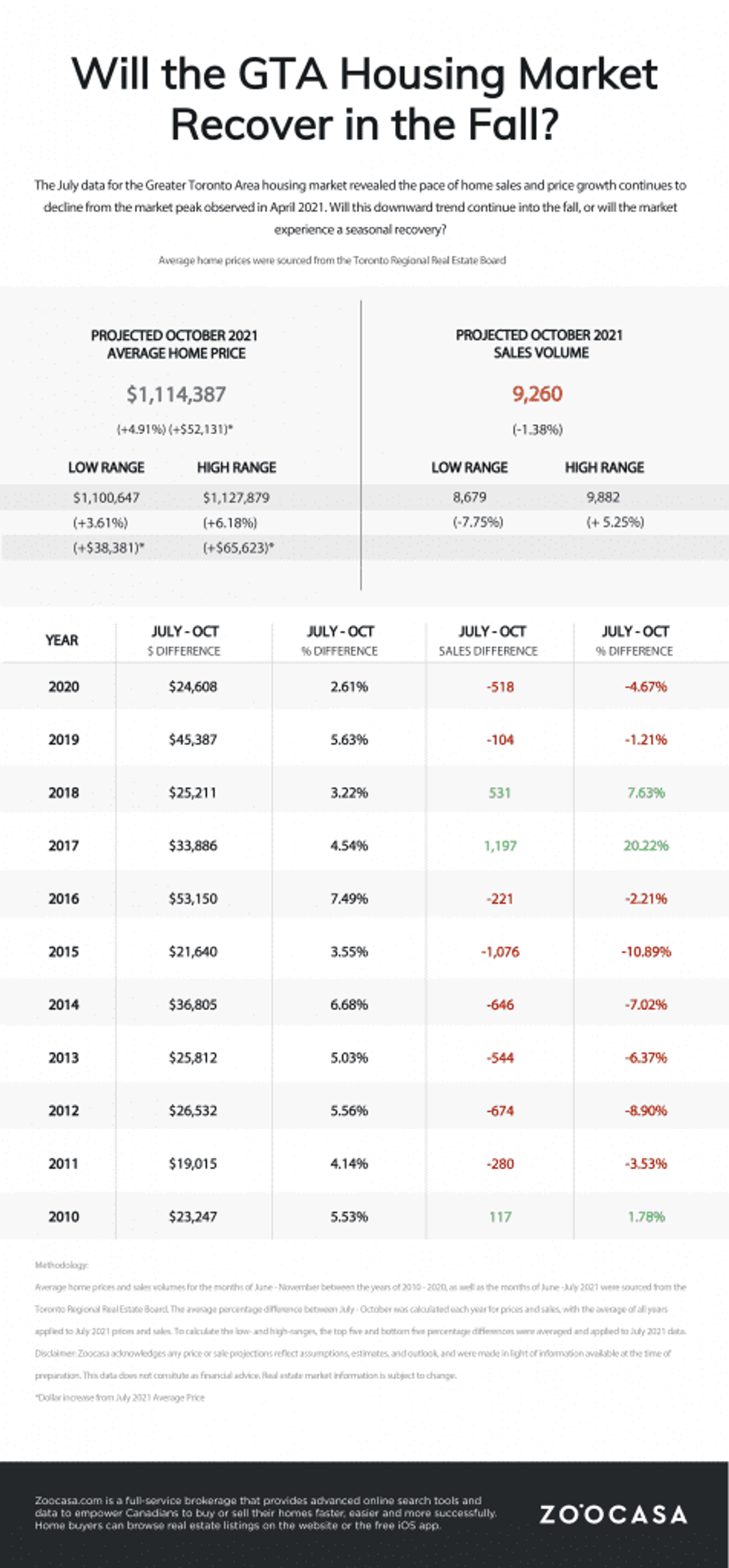 Zoocasa gta predictions  476x1024