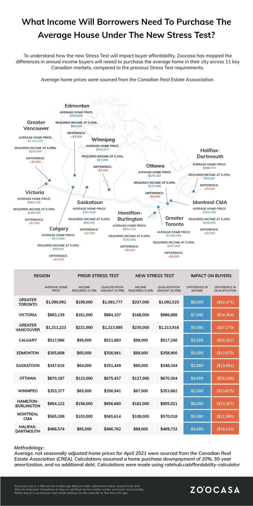 Zoocasa impact of osfi stress test across canada infographic
