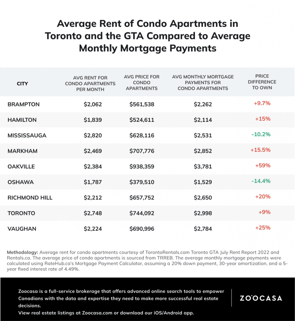 Zoocasa rent vs mortgage payments 943x1024