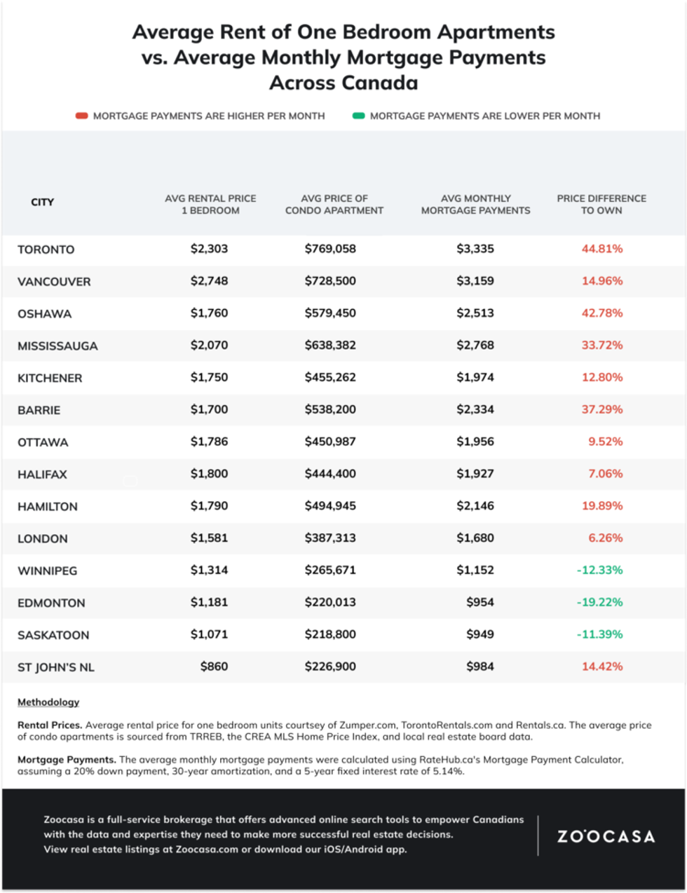 Zoocasa rental vs mortgage payments oct 2022 750x975 1
