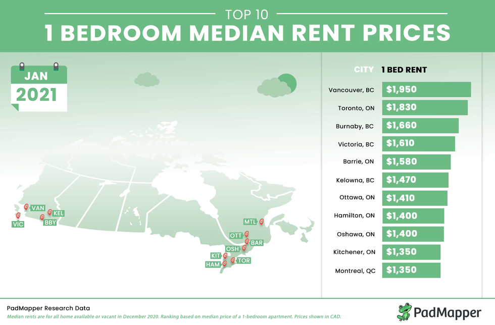 Average 1Bedroom Rent in Toronto Has Dropped Over 20 YearOverYear