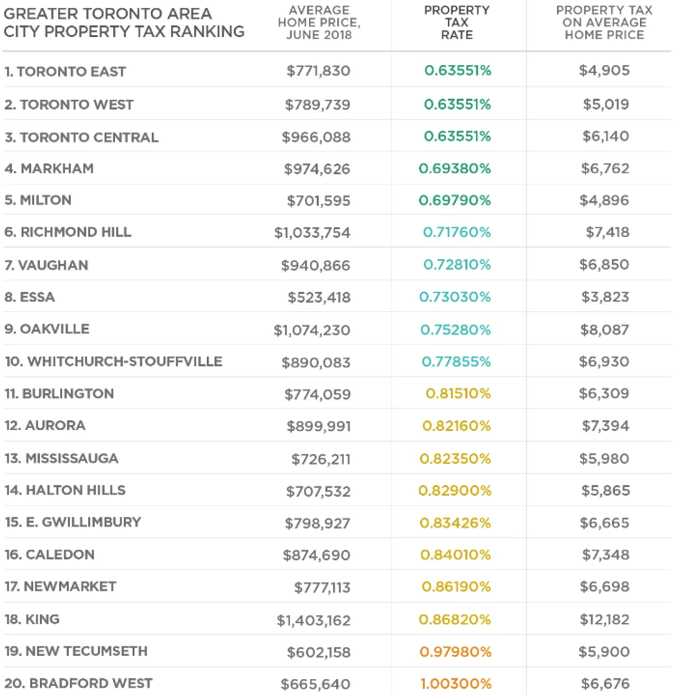 GTA Cities With The Highest And Lowest Property Taxes STOREYS