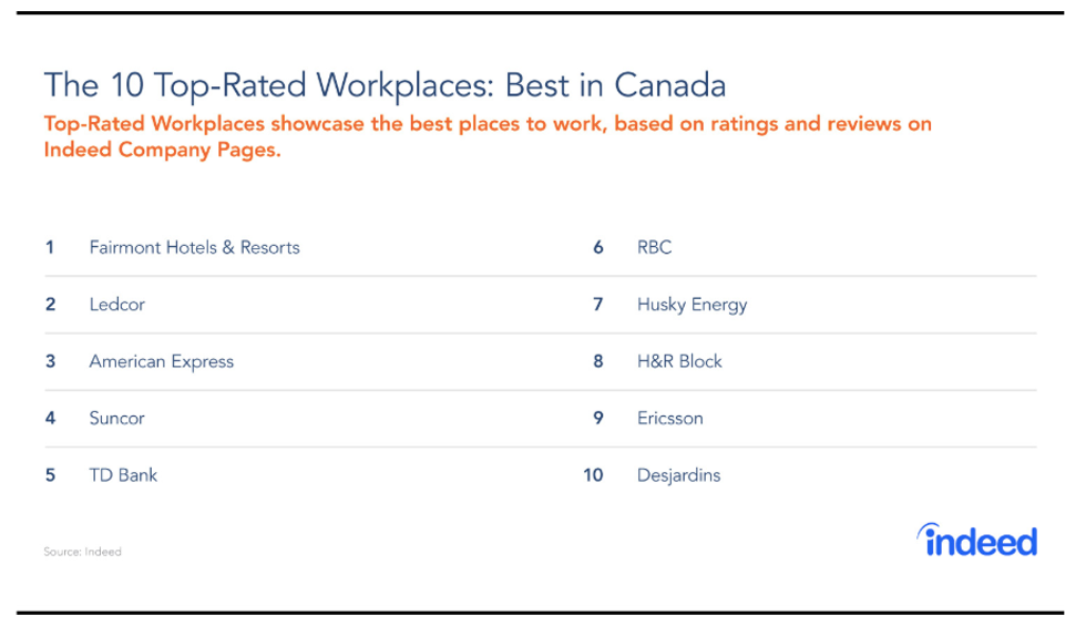 The TopRated Workplaces Here Are The Best Places To Work In Canada
