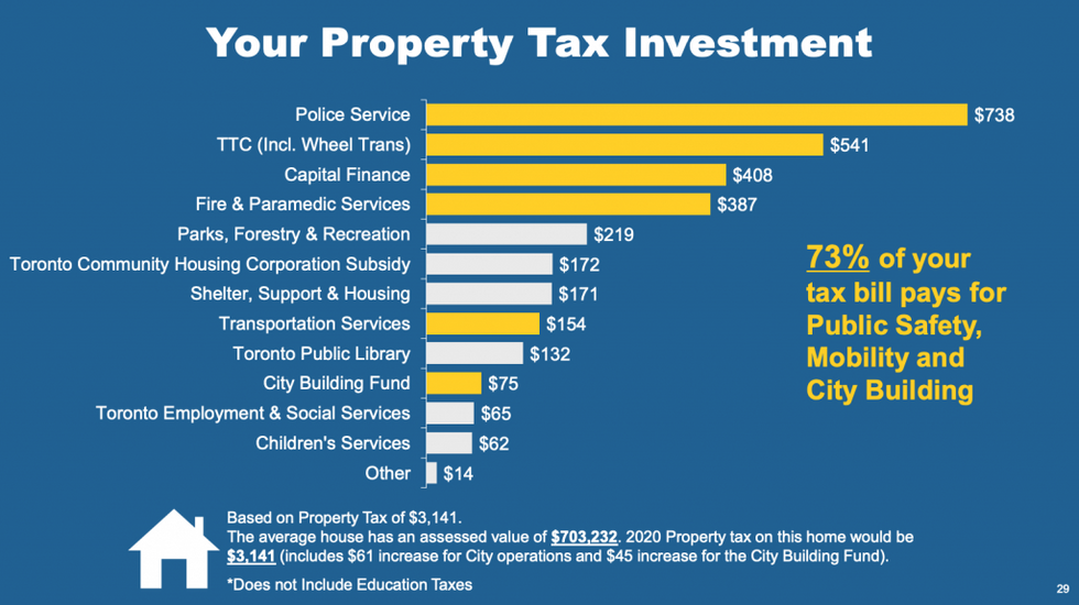 How Much Do Property Taxes Increase Each Year Fip Fop