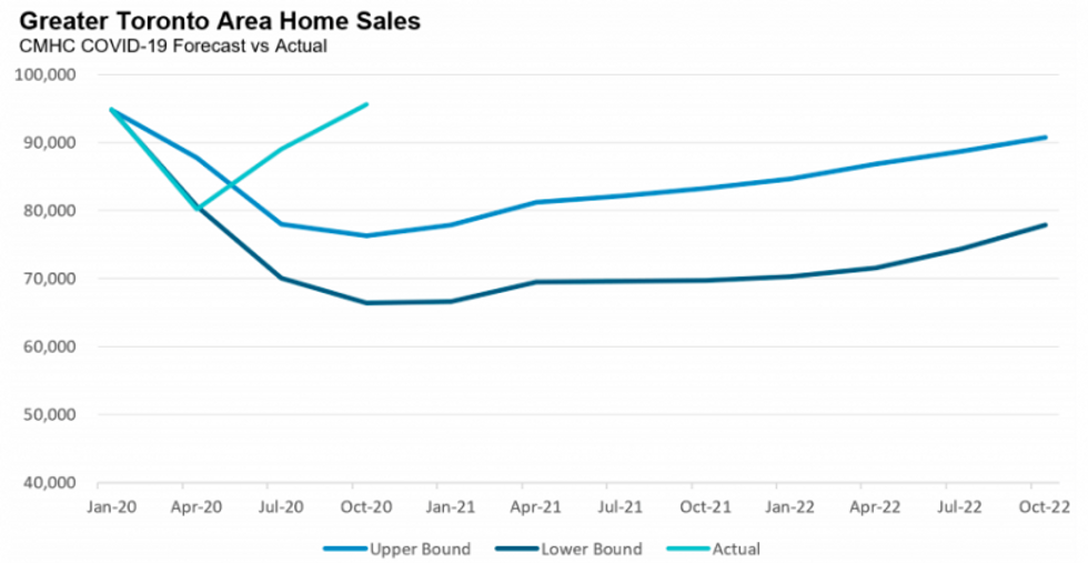 Is The Housing Market Going To Crash In Ontario 2021 : Will The Us Housing Market Crash In 2021 Mashvisor : Ah, the canadian housing crash.