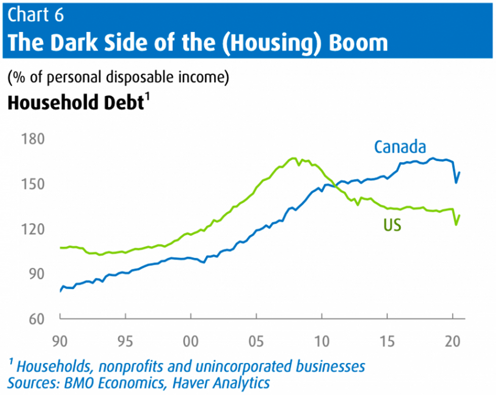 Average Home Prices in Canada Now More Than 40 Above U.S. Levels BMO