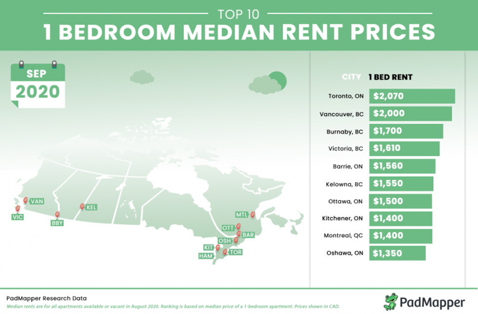 Average 1Bedroom Rent in Toronto Has Dropped 10 YearOverYear