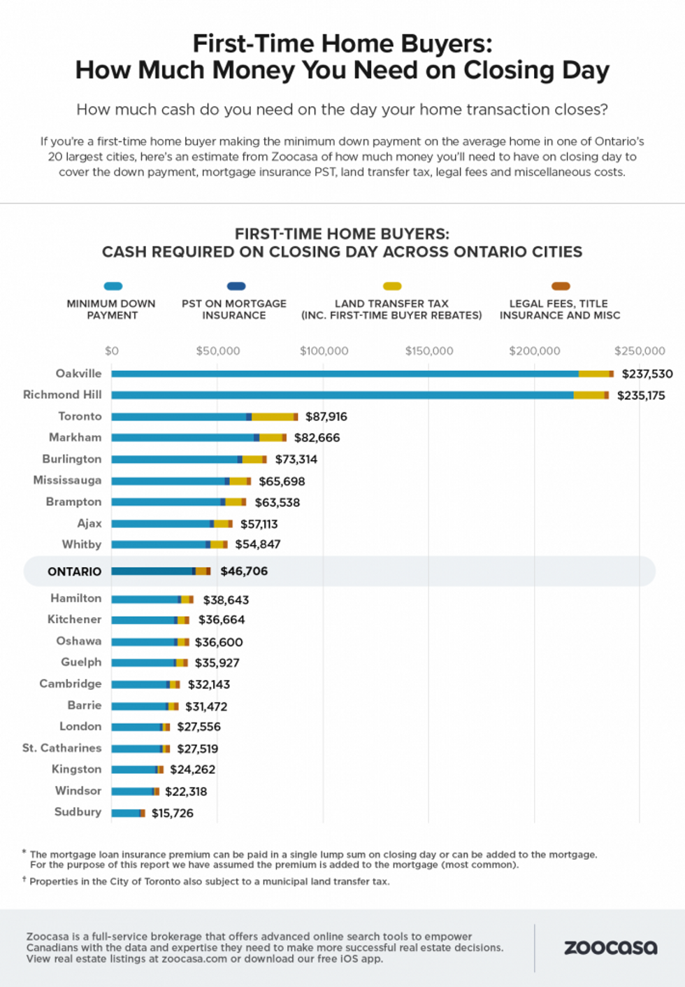 What First-Time Home Buyers Will Pay in Closing Costs Across Ontario ...