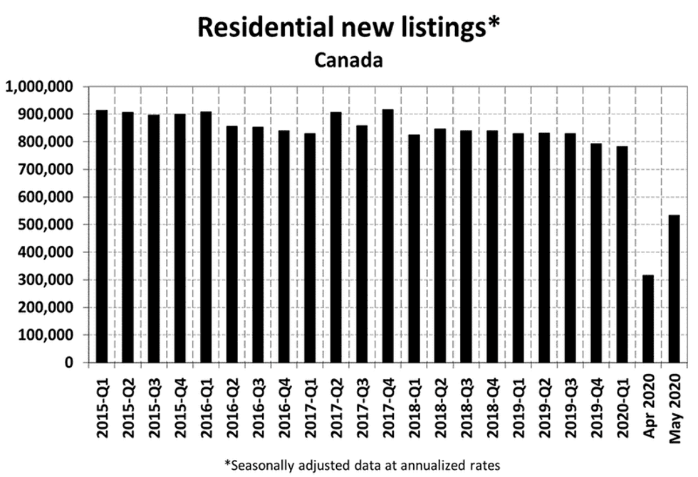 Home Sales and Listings Surge in May, But Activity Still at Record Lows